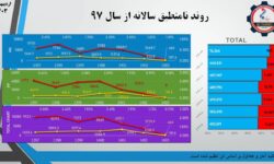 دستاوردی دیگر برای پتروشیمی مارون صرفه جویی ۳.۵ میلیون دلاری