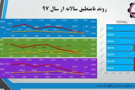 دستاوردی دیگر برای پتروشیمی مارون صرفه جویی ۳.۵ میلیون دلاری