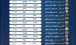 با مدیریت امین امرایی مدیرعامل آقای خاص پتروشیمی ها: پتروشیمی مارون در لیست بیشترین افزایش تولید و درآمد ها