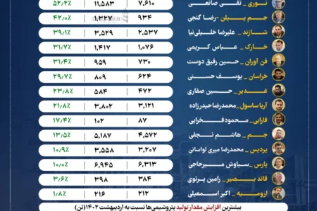 با مدیریت امین امرایی مدیرعامل آقای خاص پتروشیمی ها: پتروشیمی مارون در لیست بیشترین افزایش تولید و درآمد ها