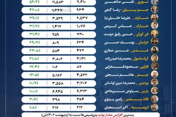 با مدیریت امین امرایی مدیرعامل آقای خاص پتروشیمی ها: پتروشیمی مارون در لیست بیشترین افزایش تولید و درآمد ها