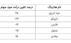 صدرنشینی «وصندوق» در افزایش سودآوری پایدار