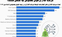 برخی از بزرگ‌ترین سرمایه‌گذاران هوش مصنوعی / علیرضا محمودی فرد