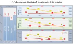 پتروشیمی مارون به دستاورد تاریخی رسید: صرفه‌جویی ۳.۳ میلیون دلاری با کاهش ۷۸ درصدی ضایعات پلیمری